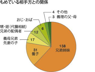 もめている相手との関係