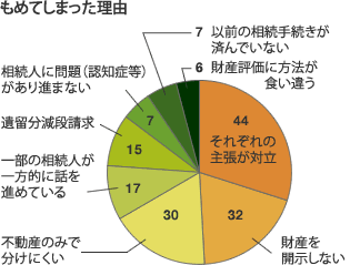 もめてしまった理由