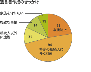 遺言書作成のきっかけ