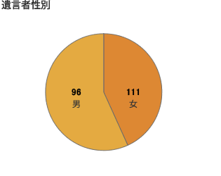 遺言者性別
