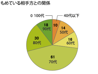 もめている相手方との関係