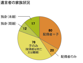 遺言者の家族状況