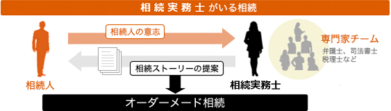 相続実務士がいる相続