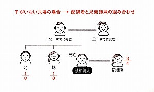 円満な相続には「遺言書」が必要！　図