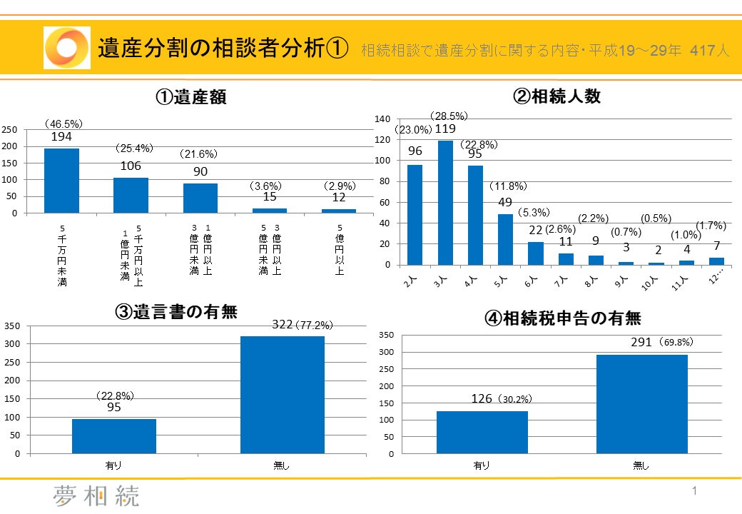 フジテレビ ホンマでっか Tv 出演 遺産相続評論家 曽根惠子のコラム Part３ 相続対策をお考えなら資産活用の専門会社にお任せ 株式会社夢相続