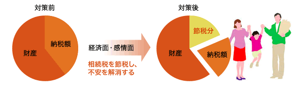 対策前・対策後|相続税を節税し、不安を解消する