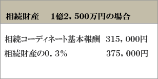 報酬例2　相続財産　6億8500万円の場合